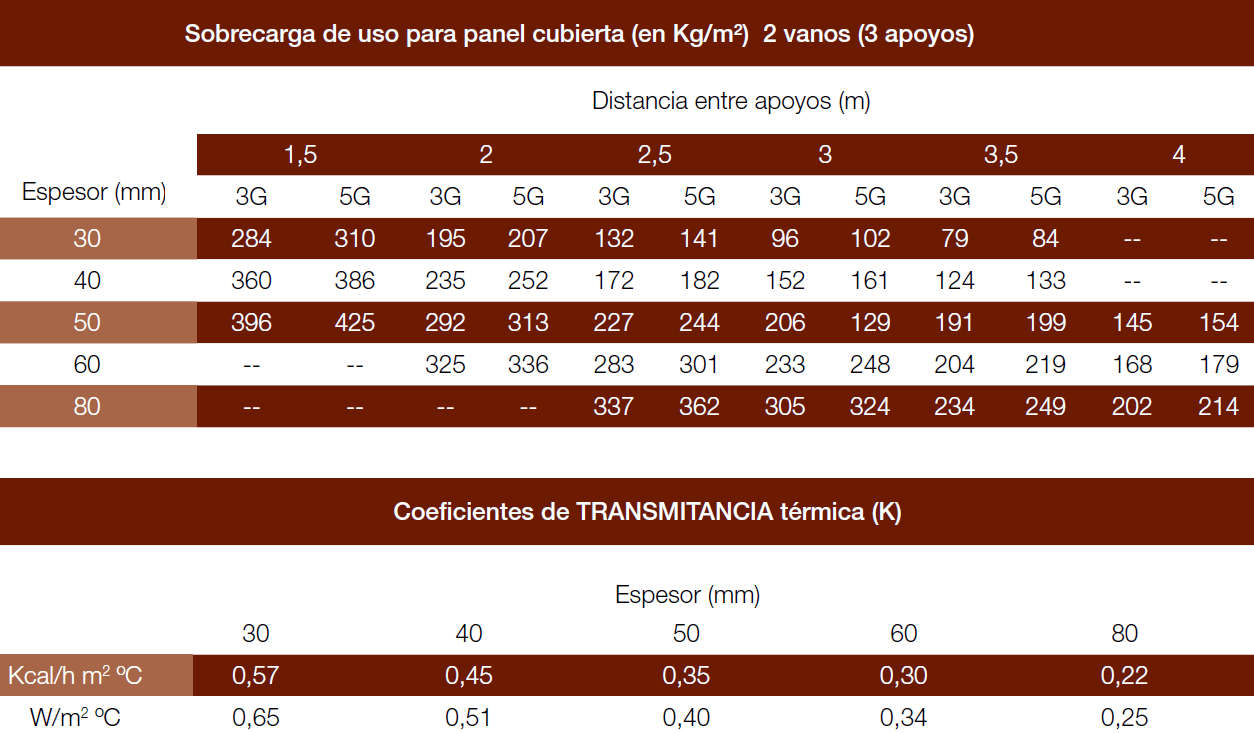 PANEL SÁNDWICH CUBIERTA 5 GRECAS 1000 CARACTERÍSTICAS ESPECIFICACIONES TECNICAS